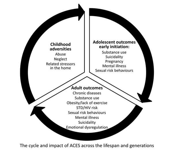 ACEs cycle