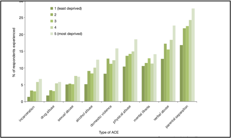ACEs by deprivation